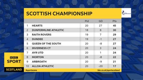 scottish championship winner odds|Scottish Championship .